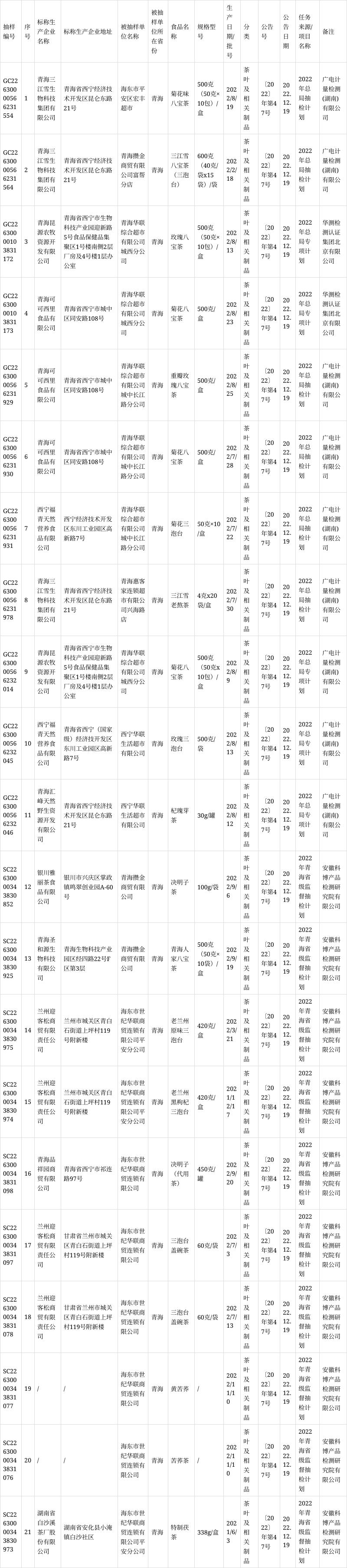 青海省市场监督管理局公布21批次茶叶及相关制品抽检合格信息